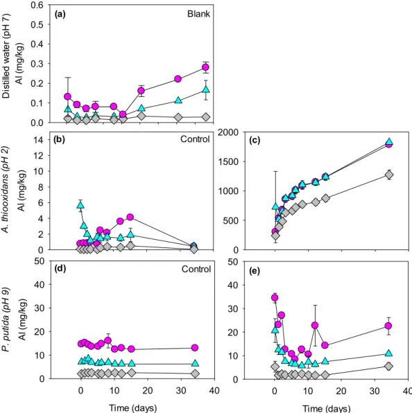 Figure 8. Al concentrations in the leachate as a function of time during (bio)leaching experiments of  the fresh tailing sample with distilled water (a), incubated with A