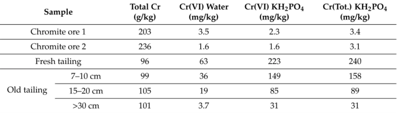 Table 2. Results of chemical extraction for the tailings and chromite ore sample.