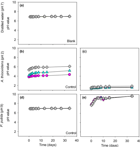 Figure  3.  pH  evolution  in  leaching  experiments  of  the  fresh  tailings  sample  with  distilled  water  (blank) (a), and incubation with A