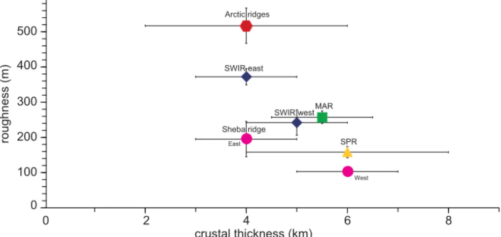Figure 5. Roughness versus thickness of the magmatic crust for ultraslow-spreading ridges