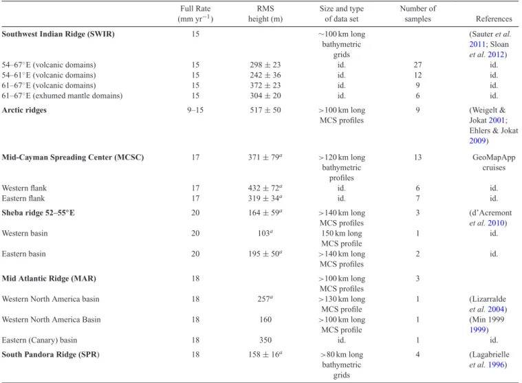 Table 1. Estimations of the top basement roughness on ultraslow-spreading mid-oceanic ridges.