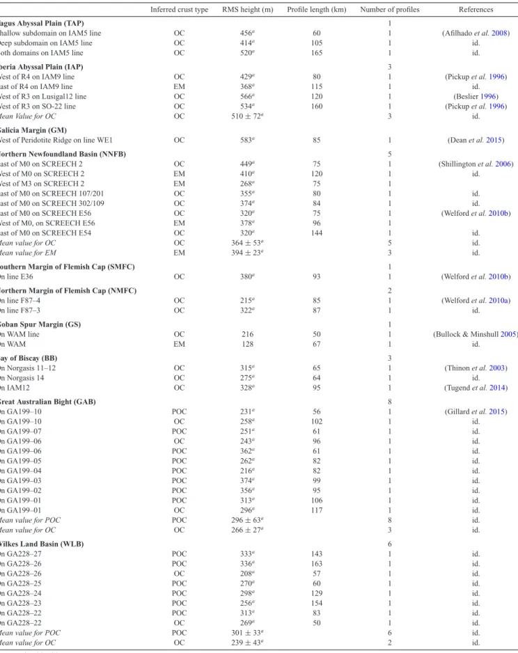 Table 2. Estimations of the top basement roughness within the initial oceanic domain alongside magma-poor rifted margins