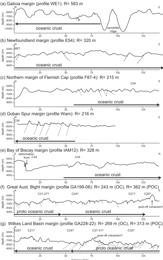 Figure 3. Top basement relief in initial oceanic crust alongside magma-poor rifted margins