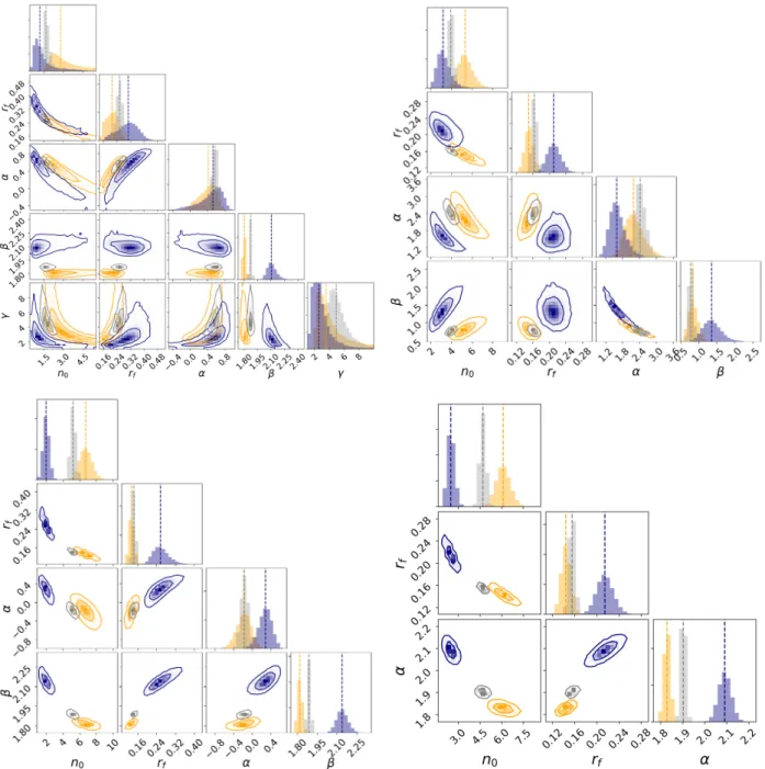 Fig. 13. MCMC exploration of the distribution of parameters of four different models fitting the short (orange) and long (blue) filament populations.