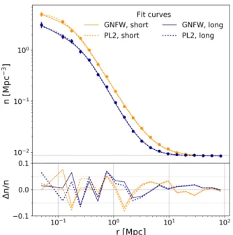 Fig. 14. Top: fit-curves of short (orange) and long (blue) filaments. Solid and dashed lines correspond respectively to the GNFW (Eq