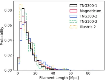 Fig. 4. Illustration of the method to compute radial density profiles of filaments (see Sect