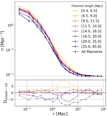 Fig. 8. Top: radial galaxy density profiles of filaments by bins of fila- fila-ment length for the reference catalogue (TNG300-1)