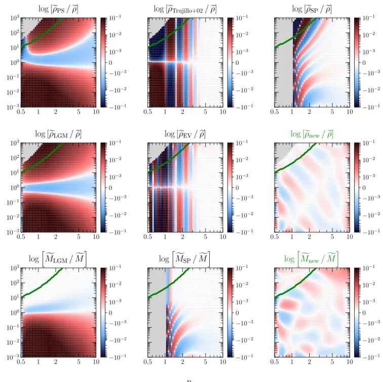 Fig. 3. Accuracy of deprojected density (top 6 panels) and mass (3 bottom panels) of the di ff erent analytical approximations (PS: Prugniel &amp;