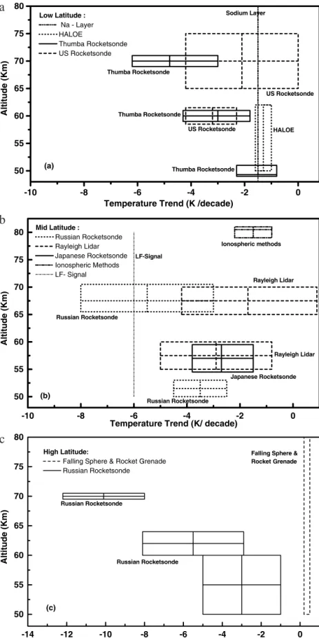 Figure 5. Temperature trend (K/decade) for the mesospheric region as reported in the literature by different authors using different techniques for three different latitude ranges as classified in this paper: (a) low latitudes, (b) midlatitudes, and (c) hi