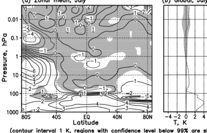 Figure 12. Thermal response to sea surface temperature (SST) changes with ozone radiative feedback using the  Cana-dian Middle Atmosphere Model simulations