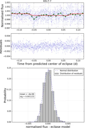 Table 2 presents the optimal aperture sizes calculated for each target in our sample. It also presents the number of reference stars, the WIRCam chips where these stars were located, the photometric precision cut-off ( σ max ) used to select reference star