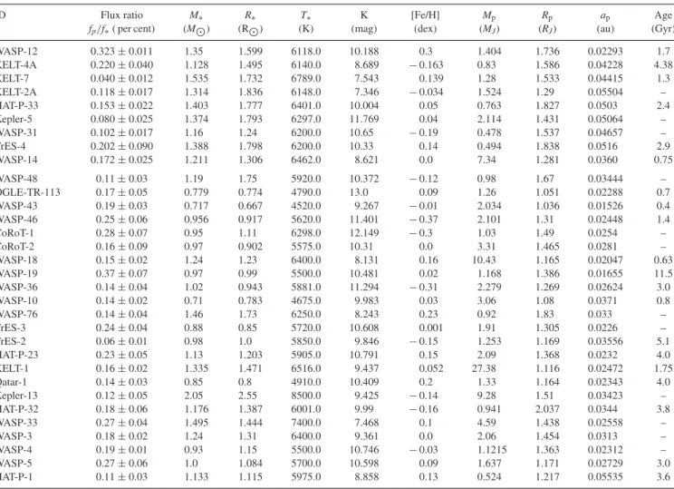 Table 6. Parameters of exoplanet systems with existing K-band detections. The parameters of each system were obtained from the Open Exoplanet Catalogue (http://www.openexoplanetcatalogue.com) through the astroquery package using the library open_exoplanet_