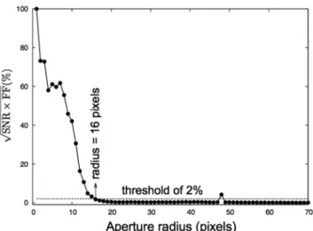 Figure 6. Photometric precision versus aperture radius for the eight bright- bright-est reference stars in the field of WASP-12