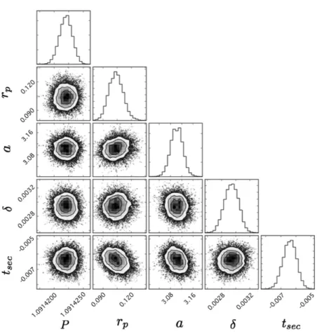 Figure 9. Corner plot showing the one- and two-dimensional projections of the posterior probability distributions for the five eclipse parameters (t sec , δ, P, r p , a)