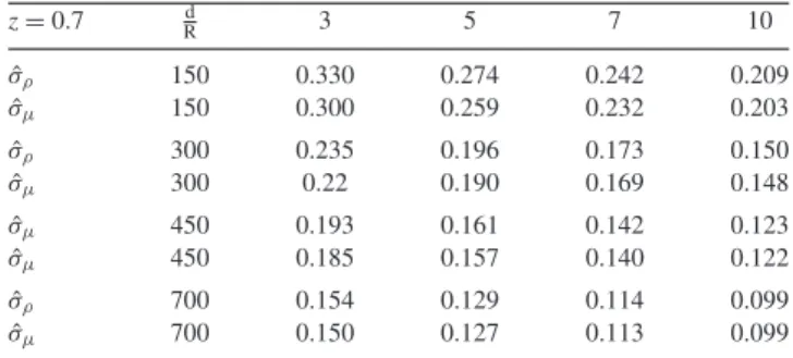 Table 1. Variances of the cylindrical density ρ and log-density μ = log ρ for different lengths d [Mpc h − 1 ] and radii R [Mpc h − 1 ] at redshift z = 0.7 as measured from the HR4 simulation.
