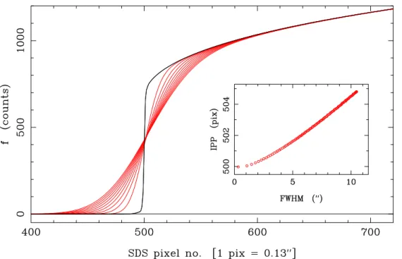 Figure 7. Calibration of the limb-broadening bias correction. The black curve displays the synthetic limb constructed from the COSI model mated to a Hestroffer &amp; Magnan type profile, arbitrarily positioned at an SDS pixel value of 500