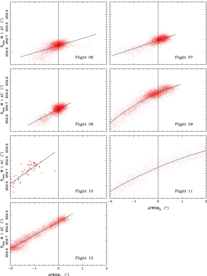 Figure 8. Measured solar half-diameter (corrected to 1 au) as a function of difference in width of the direct- and reflected-image limb profiles on the central CCD detector