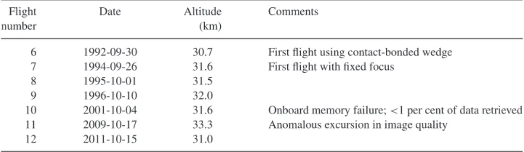 Table 2 lists the dates of the seven SDS balloon flights that have yielded useful measurements of the solar diameter