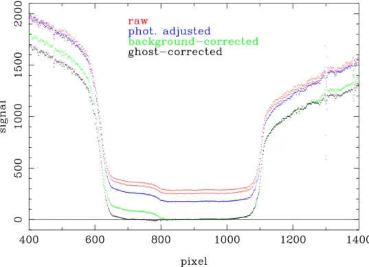 Figure 3. A sample SDS limb profile, obtained with the central CCD, at various stages of the reduction pipeline