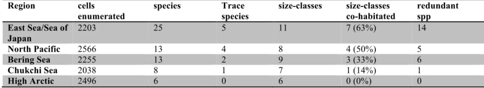 Table One. Summary of data by region. Trace species are species found as a single  individual