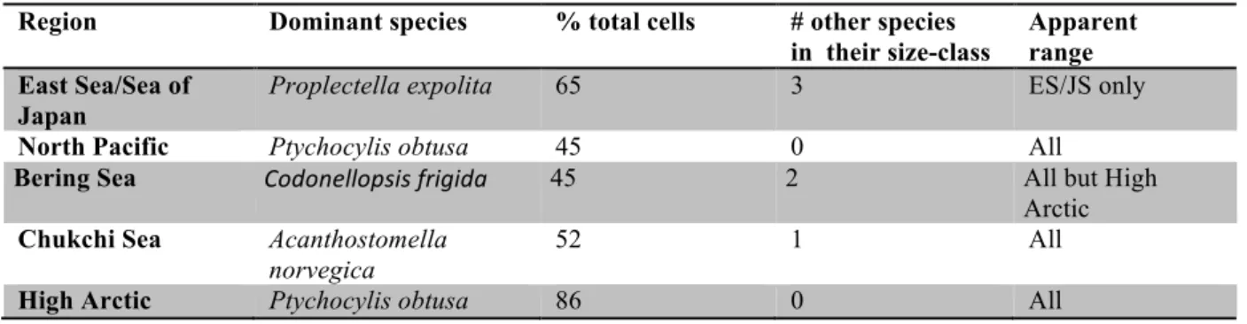 Table Two. Identity of the Dominant species in the assemblages. Note that dominants  accounted for a large portion of the population in all 5 systems and most had a wide apparent  range