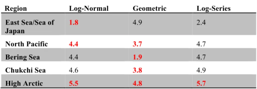 Table Three. Results of modeling abundance distribution patterns. Lowest AIC values  (in red) indicate the best model fit