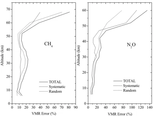 Fig. 1. Random, systematic and total errors for the nominal sets of microwindows used in o ff - -line processing in normal MIPAS operations for CH 4 (left panel) and N 2 O (right panel), and for a global composite of results for the five reference atmosphe