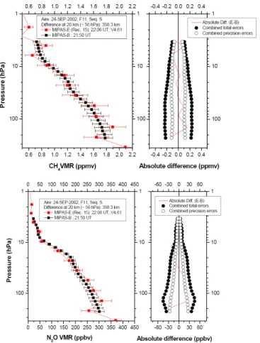 Fig. 3. Validation of MIPAS CH 4 (upper panel) and N 2 O (lower panel) v4.61 profile by MIPAS-B on 24 September 2002 with MIPAS-B minus MIPAS-E v4.61 di ff erences and combined error bars on the left.