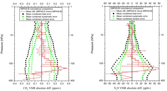 Fig. 4. CH 4 (left panel) and N 2 O (right panel) mean deviations between MIPAS-B and MIPAS-E for all MIPAS-B flights considered in this study.