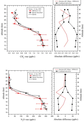 Fig. 6. Validation of MIPAS CH 4 (upper panel) and N 2 O (lower panel) v4.61 profile by SPIRALE on 21 January 2003 with SPIRALE minus MIPAS-E v4.61 di ff erences and combined error bars on the left.