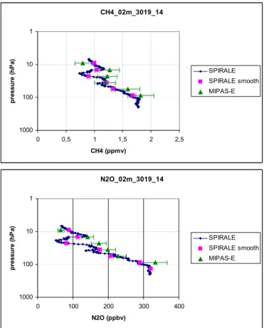 Fig. 7. Validation of MIPAS CH 4 (upper panel) and N 2 O (lower panel) v4.61 profile transported to SPIRALE time and geolocation on 2 October 2002.