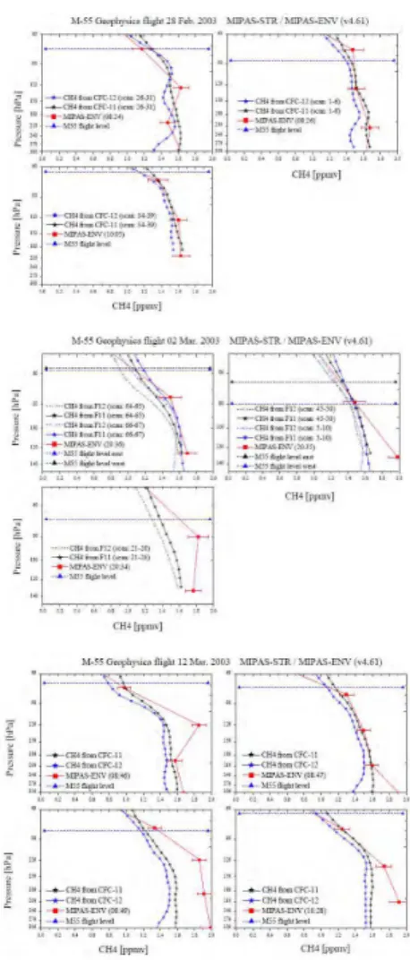 Fig. 9. MIPAS-E CH 4 profiles produced by IPR v4.61 and MIPAS-STR measurements acquired EGU on 28 February 2003 (upper panel), 3 March 2003 (middle panel), and 12 March 2003 from the M-55.