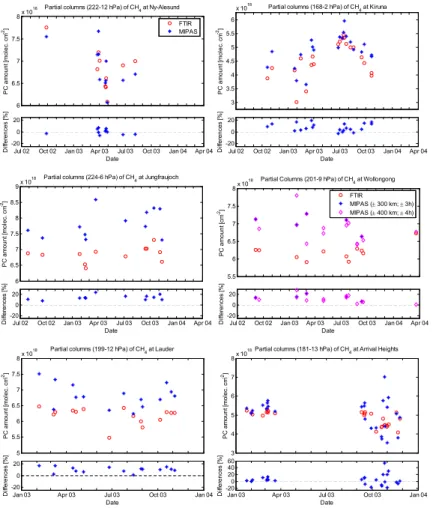 Fig. 14. Time series of CH 4 partial column comparisons. Upper panel: ground-based FTIR (circles) and MIPAS v4.61 (stars) CH 4 partial columns for collocated measurements at the six stations