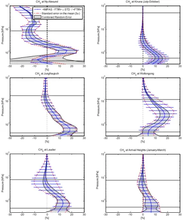 Fig. 15. Statistical means and standard deviations of the relative di ff erences mean(MIPAS- mean(MIPAS-FTIR)/mean(FTIR) [%] of the CH 4 profiles