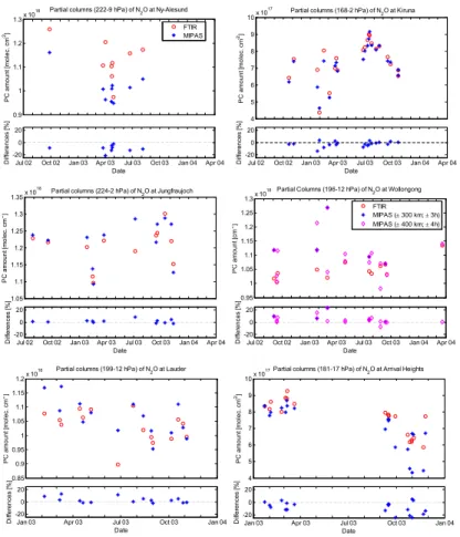 Fig. 16. Time series of N 2 O partial columns comparisons. Upper panel: ground-based FTIR (circles) and MIPAS v4.61 (stars) N 2 O partial columns for collocated measurements at the six stations