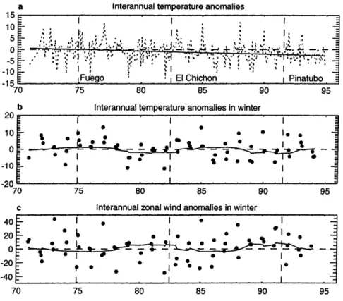 Fig. 4. Data series of the anomalies (data minus seasonal changes) at 40 km over Ryori for temperature a for all the data, b for winter temperature only and c for winter zonal wind.