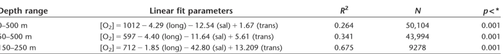 Table 2. Multiple linear regressions of oxygen concentration vs. longitude, salinity, and transmission across the study area [O 2 ] (lmol kg 21 ) 5 C 1 a (longitude, decimal degrees) 1 b (salinity, psu) 1 c (% transmission)