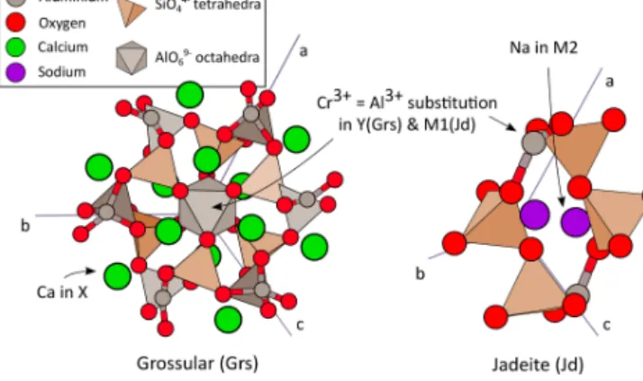 Figure 1. Crystal structures of grossular and jadeite. Trivalent Cr 3+