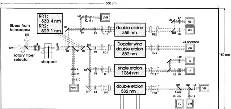 Fig. 5. Schematic of detection system. The photons collected by the NW- and SE-telescopes are transferred to the detection system via optical ®bres