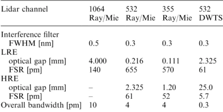 Table 3. Summary of the solar ®lter parameters (LRE, low- low-resolution etalon, HRE, high resolution etalon)