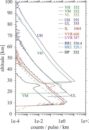 Fig. 8. Performance of the multichannel detector system, including the altitude pro®les for 11 detector channels using 7 dierent wavelengths (for details, see text)
