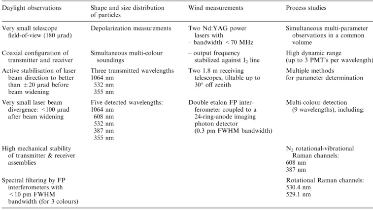 Table 1. Special capabilities of the instrument