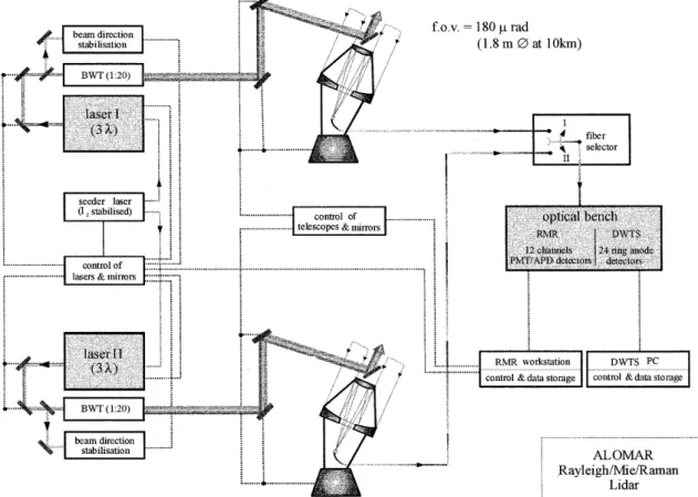 Figure 1 provides a schematic of the major instru- instru-ment subassemblies. A single cw laser is used to seed the two power lasers (lasers I and II)