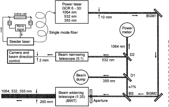 Fig. 2. Main components of the lidar transmitter: the seeder  sys-tem, two identical power laser systems, the synchronization electronics, and three control computers