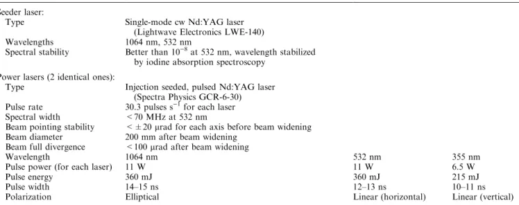 Table 2. Parameters of the RMR lidar transmitter Seeder laser: