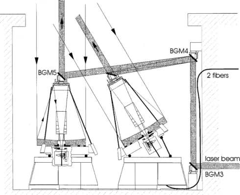 Fig. 3. Laser beam guidance and telescope schematic: The laser beams enter the  tele-scope hall horizontally with a diameter of 20 cm about 1.5 m above the ¯oor
