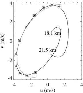 Fig. 3. Hodograph (black) of the wind fluctuations generated by the gravity wave. The stars show the region where the fit was made and the grey curve is the result of the fit (see text).
