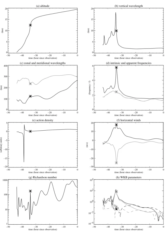 Fig. 4. Results of the backward ray-tracing simulation: (a) wave packet altitude, (b) vertical, (c) zonal (black) and meridional (grey) wavelengths, (d) intrinsic (black) and apparent frequency (grey), (e) action density; (f) zonal (black, positive eastwar