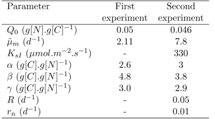 Table 1: Model parameters used for the experimental validation