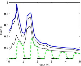 Figure 7: Evolution of the tuning parameters θ. Thin black lines: βq n and βq n , thick lines: tuning parameters θ + (in blue) and θ − (in dashed green)